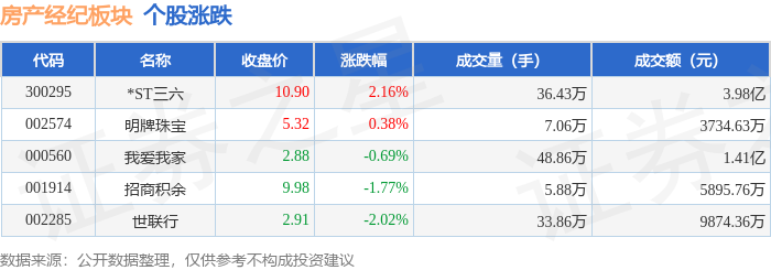 房產經紀板塊4月24日跌1.09%，世聯行領跌，主力資金淨流入8036.5萬元