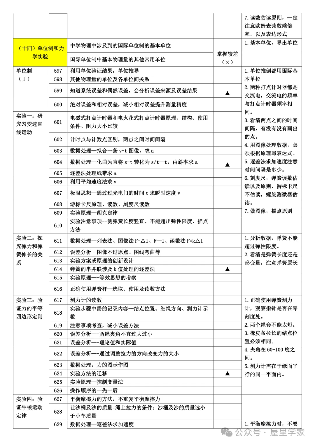 【高中物理】知識細目表（733個考點查漏版）建議收藏！