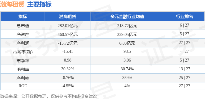 股票行情快報：渤海租賃（000415）4月24日主力資金淨買入143.29萬元