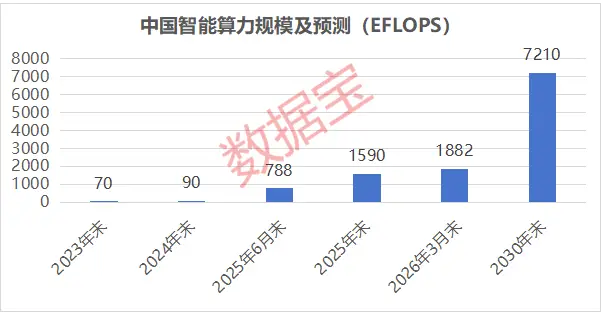 需求井噴+訂單大增，10只滯漲算力租賃股或迎戴維斯雙擊