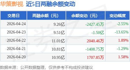 華策影視：4月24日融券淨賣出3100股，連續3日累計淨賣出7.48萬股