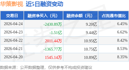 華策影視：4月24日融券淨賣出3100股，連續3日累計淨賣出7.48萬股