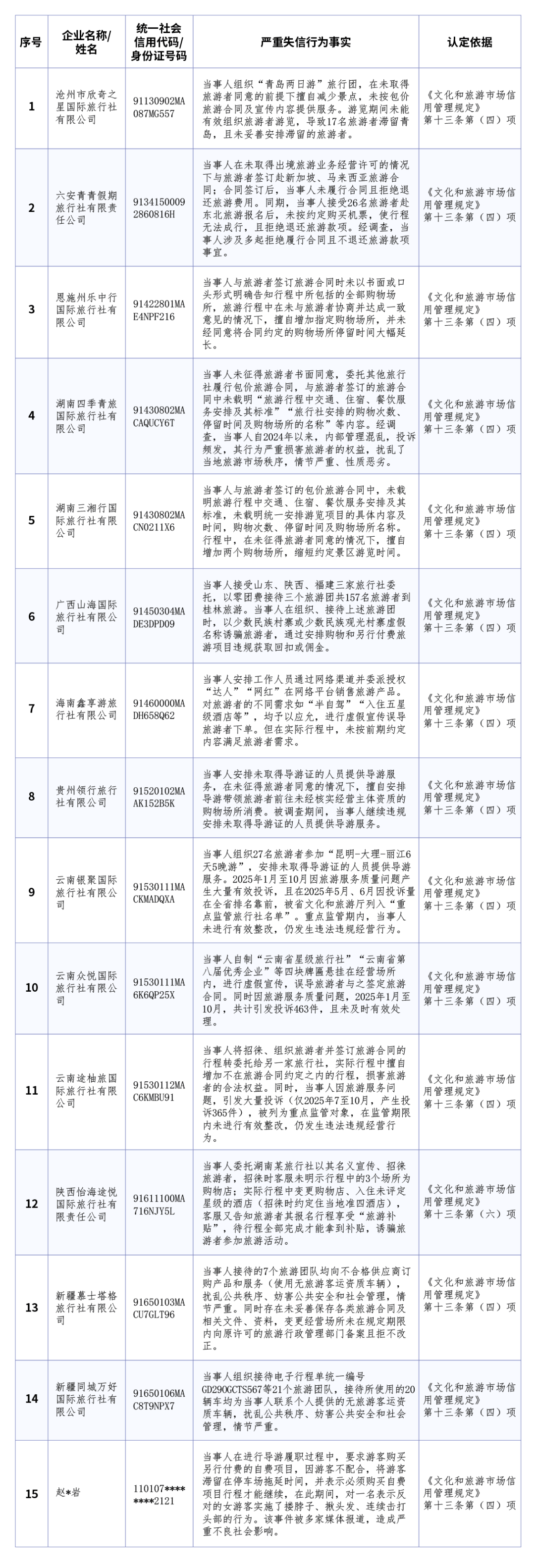 未能有效組織致17名旅遊者滯留青島，今年首批旅遊市場嚴重失信主體典型名單公佈