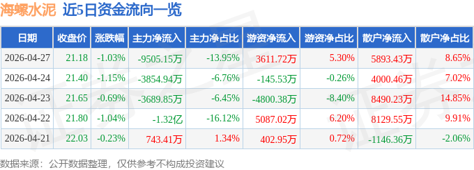 股票行情快報：海螺水泥（600585）4月27日主力資金淨賣出9505.15萬元