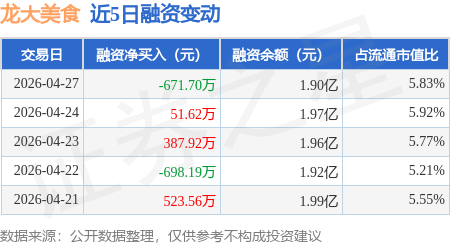 龍大美食：4月27日融資買入431.45萬元，融資融券餘額1.9億元