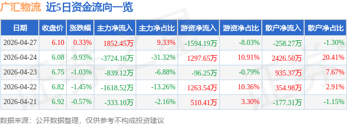股票行情快報：廣匯物流（600603）4月27日主力資金淨買入1852.45萬元