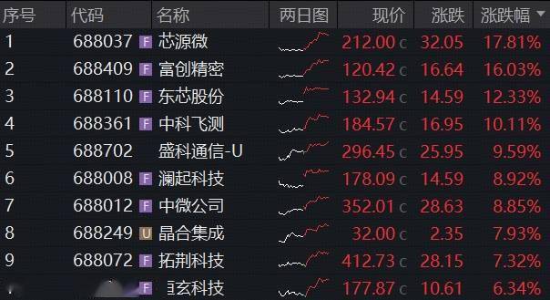 ETF覆盤資訊|徹底爆發！電子板塊虹吸主力資金，華寶基金科創晶片ETF、電子ETF攜手新高！港股晶片再進攻，159131強勢吸金
