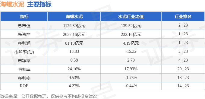股票行情快報：海螺水泥（600585）4月27日主力資金淨賣出9505.15萬元