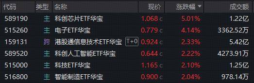 ETF覆盤資訊|徹底爆發！電子板塊虹吸主力資金，華寶基金科創晶片ETF、電子ETF攜手新高！港股晶片再進攻，159131強勢吸金