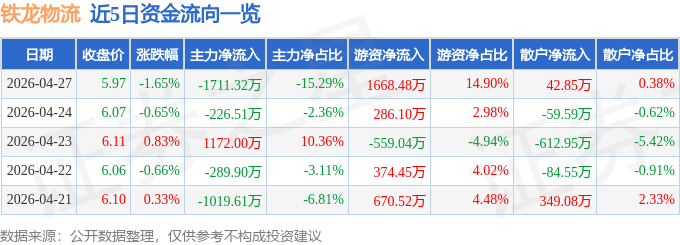 股票行情快報：鐵龍物流（600125）4月27日主力資金淨賣出1711.32萬元