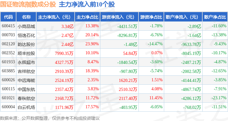 4月27日國證物流（399353）指數漲0.06%，成份股韻達股份（002120）領漲