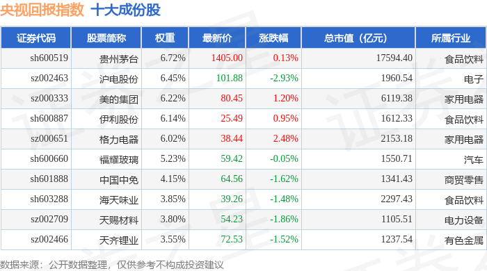 4月28日央視回報（399553）指數跌0.4%，成份股上峰水泥（000672）領跌