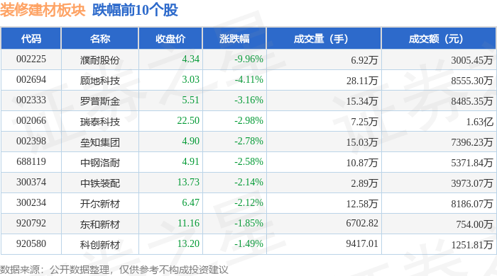 裝修建材板塊4月28日漲0.69%，揚子新材領漲，主力資金淨流入3202.94萬元