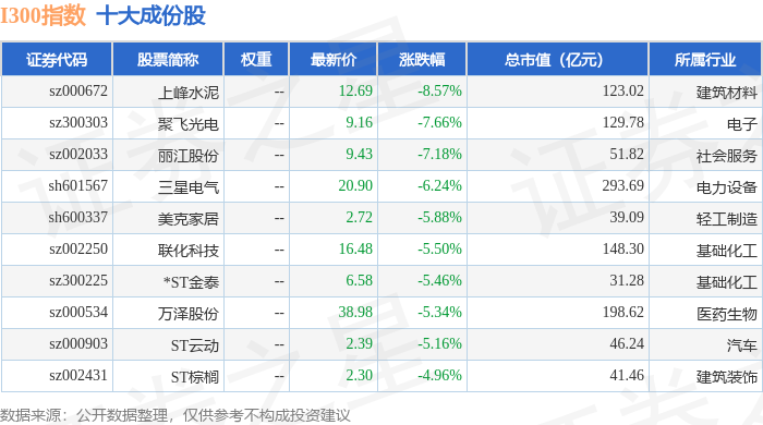 4月28日I300（399416）指數跌0.65%，成份股上峰水泥（000672）領跌