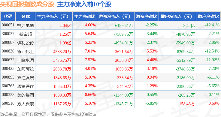 4月28日央視回報（399553）指數跌0.4%，成份股上峰水泥（000672）領跌