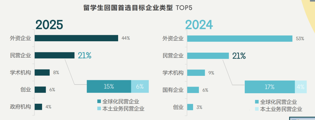 超50萬留學生回國，大廠HR心裡話：就喜歡能成事的人
