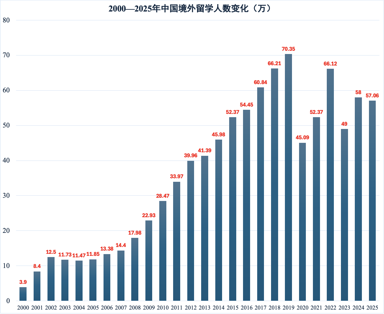 原創從泡沫到“理性”迴歸：2000年以來中國境外留學市場發展趨勢