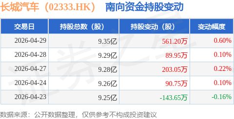 長城汽車（02333.HK）：4月29日南向資金增持561.2萬股