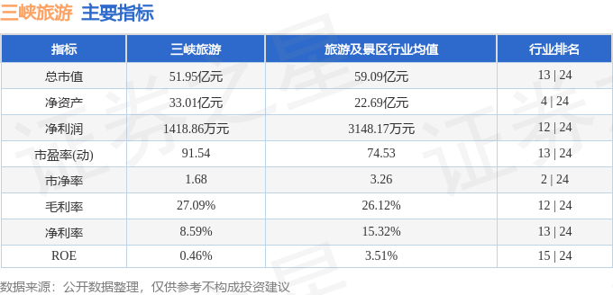 三峽旅遊（002627）5月7日主力資金淨賣出313.14萬元