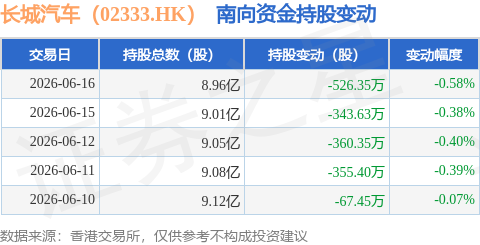 長城汽車（02333.HK）：6月16日南向資金減持526.35萬股