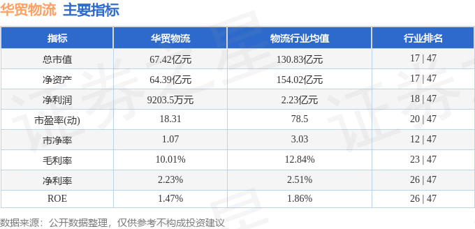 股票行情快報：華貿物流（603128）7月1日主力資金淨賣出169.21萬元