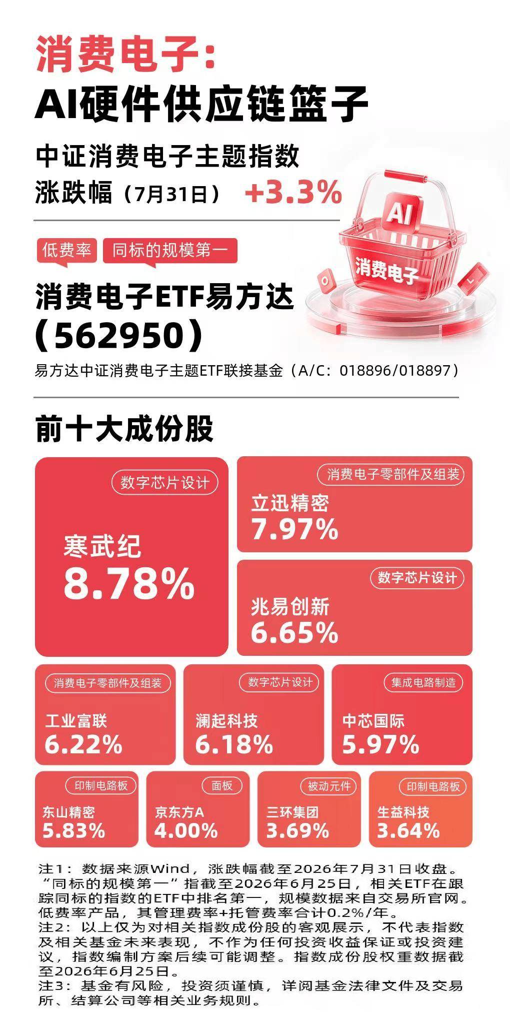 消費電子產業鏈有望迎來業績兌現與估值修復共振，消費電子ETF易方達（562950）緊密跟蹤相關指數