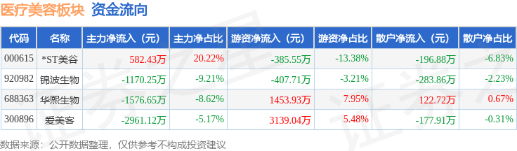 醫療美容板塊8月3日跌2.22%，錦波生物領跌，主力資金淨流出3955.34萬元