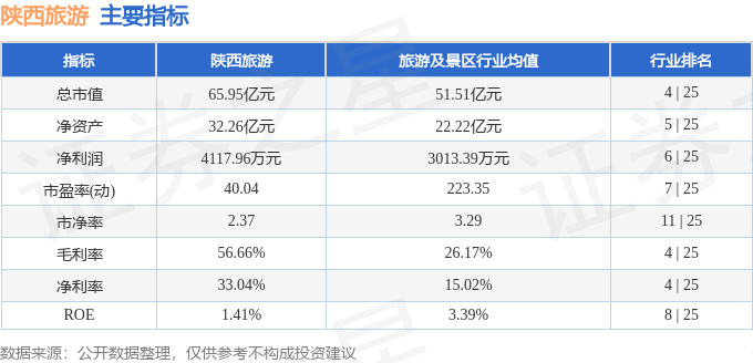 股票行情快報：陝西旅遊（603402）8月4日主力資金淨賣出564.54萬元