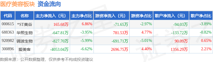 醫療美容板塊8月5日漲0.28%，*ST美谷領漲，主力資金淨流出4535.16萬元