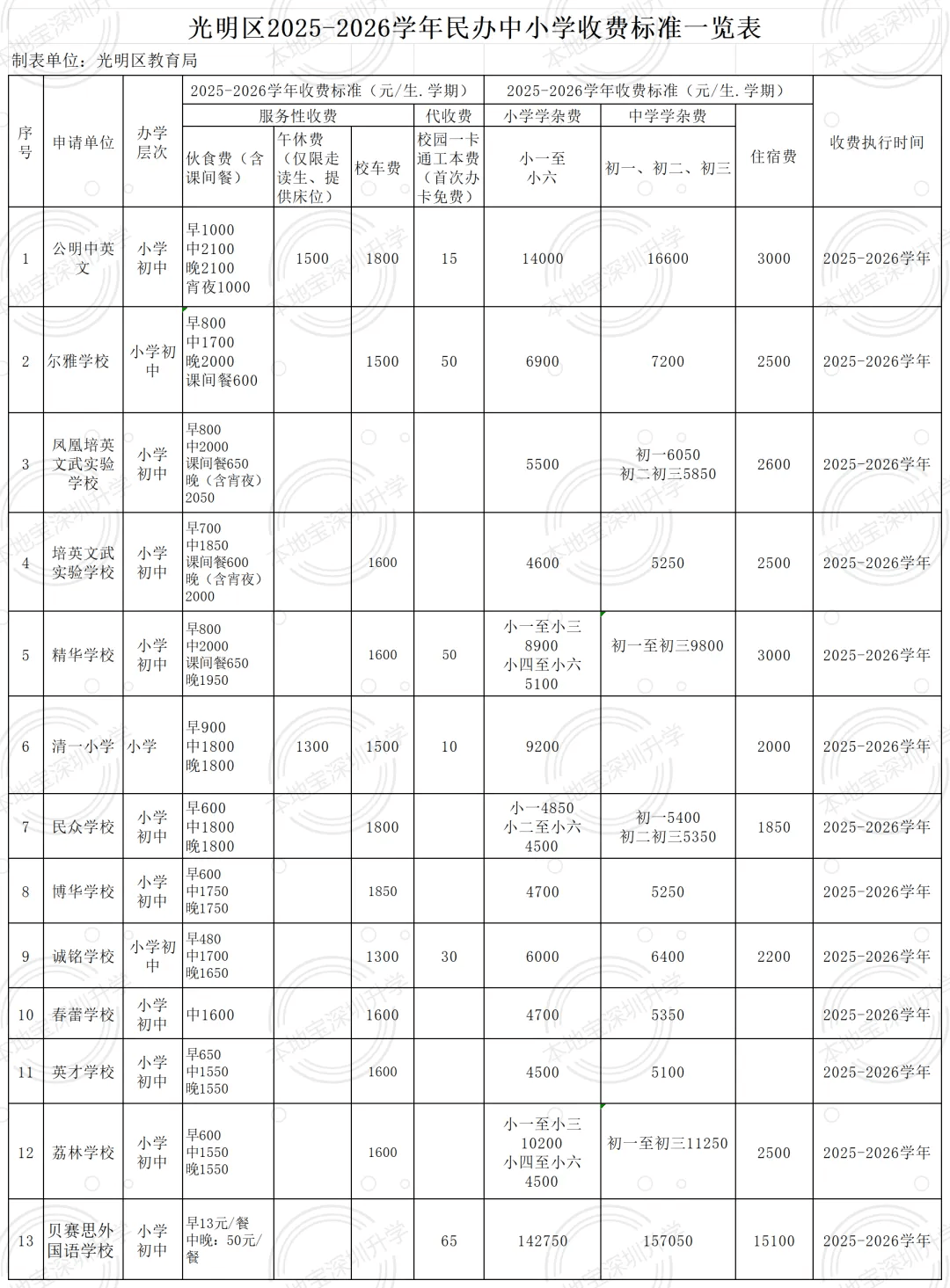 2026深圳156所民辦小學、初中、高中學費標準！