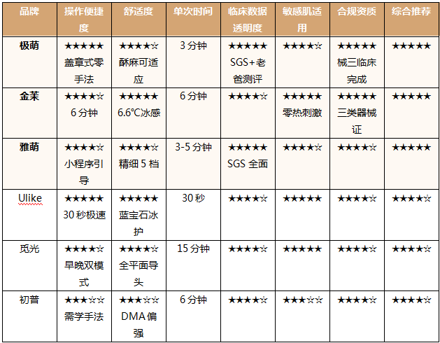 美容儀哪個品牌好用？2026年家用美容儀品牌深度測評與選購指南