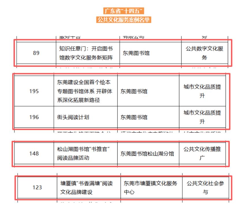 東莞圖書館5大案例、2個“·莞”空間專案入選省級榜單