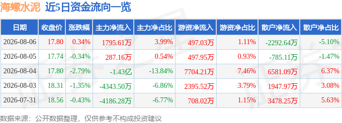 股票行情快報：海螺水泥（600585）8月6日主力資金淨買入1795.61萬元