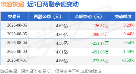 申通快遞：8月6日融資買入4807.6萬元，融資融券餘額4.62億元