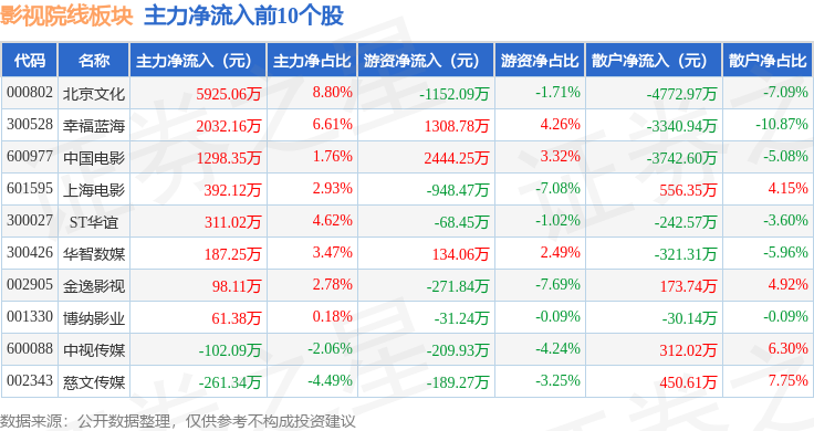 影視院線板塊8月6日跌1.41%，華策影視領跌，主力資金淨流出2.99億元