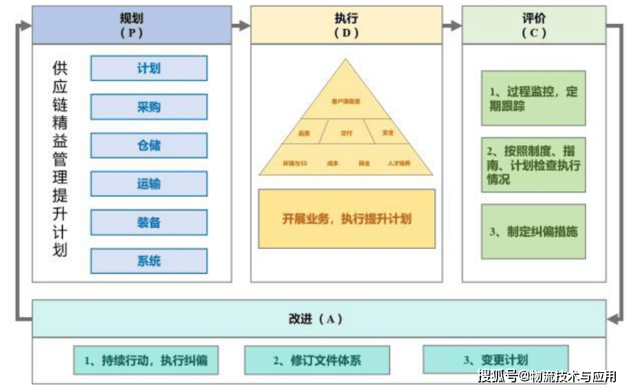 集團型製藥企業物流數智化轉型路徑探析