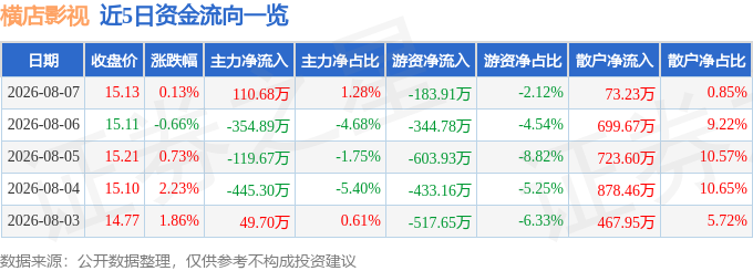 股票行情快報：橫店影視（603103）8月7日主力資金淨買入110.68萬元