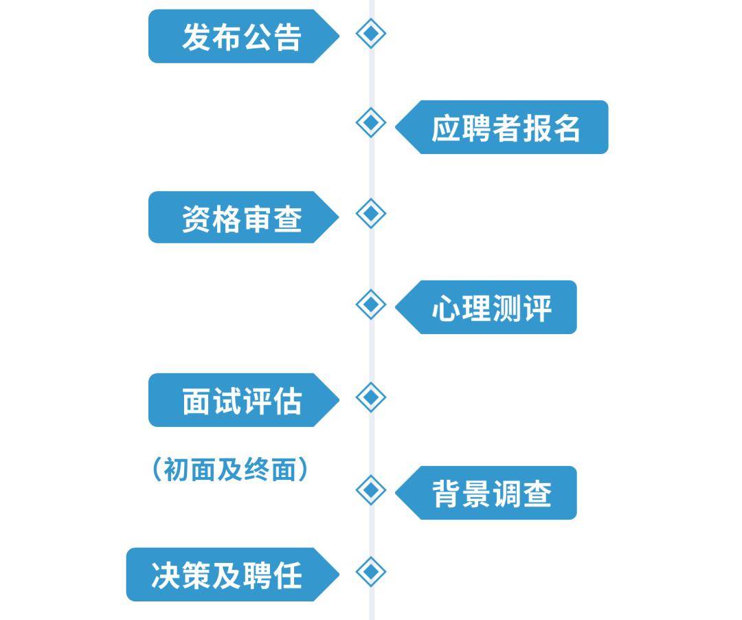 國藥集團執紀辦案中心招聘工作人員