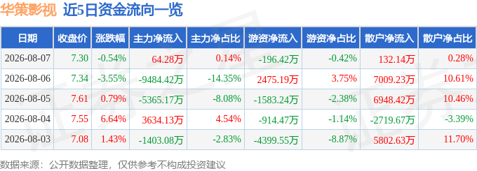 股票行情快報：華策影視（300133）8月7日主力資金淨買入64.28萬元