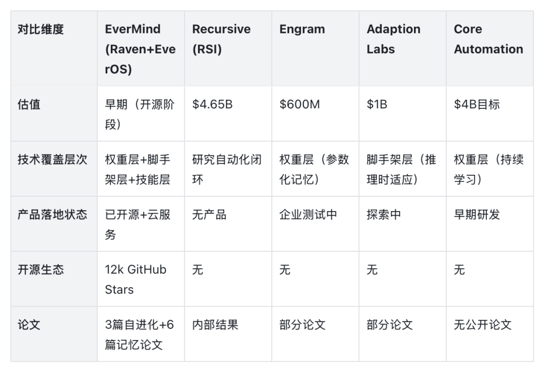 中國NeoLab時刻：EverMind用3篇論文，交出全棧自進化首份答卷