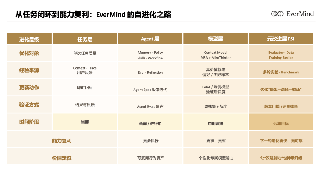 中國NeoLab時刻：EverMind用3篇論文，交出全棧自進化首份答卷