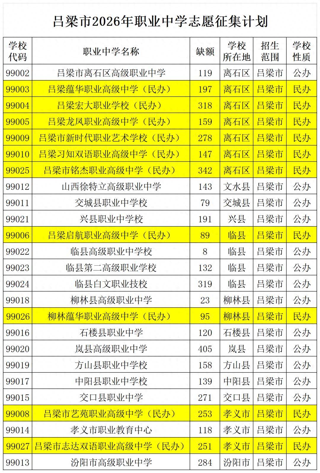 呂梁市2026年職業中學徵集志願公告