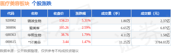 醫療美容板塊8月7日漲2.16%，錦波生物領漲，主力資金淨流入2135.58萬元
