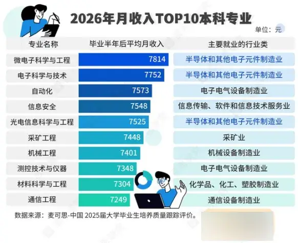 高薪專業“塌”了，準大學生麻了