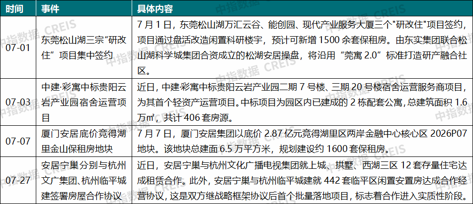 2026年7月中國住房租賃企業規模排行榜