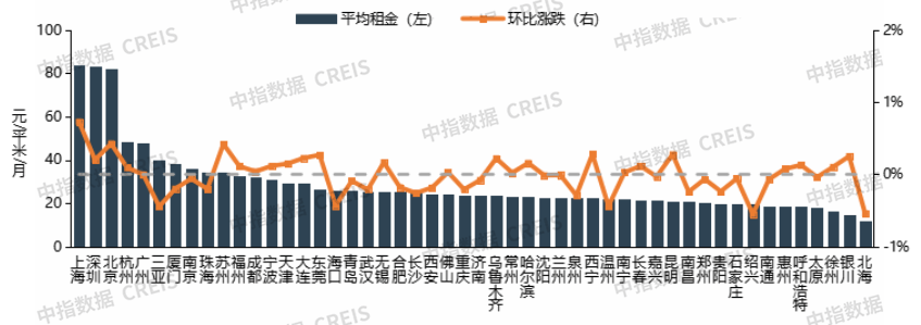 2026年7月中國住房租賃企業規模排行榜