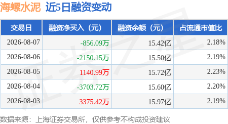 海螺水泥：8月7日融資買入3435.02萬元，融資融券餘額15.5億元