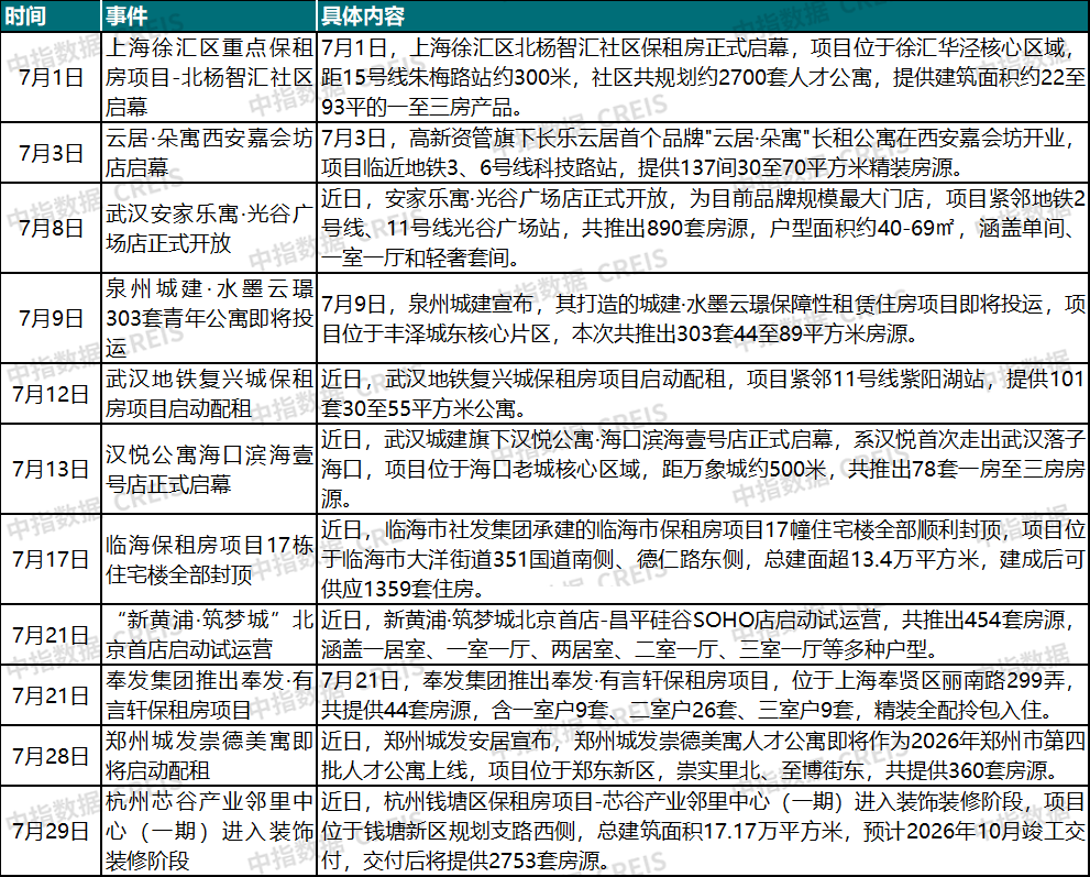 2026年7月中國住房租賃企業規模排行榜