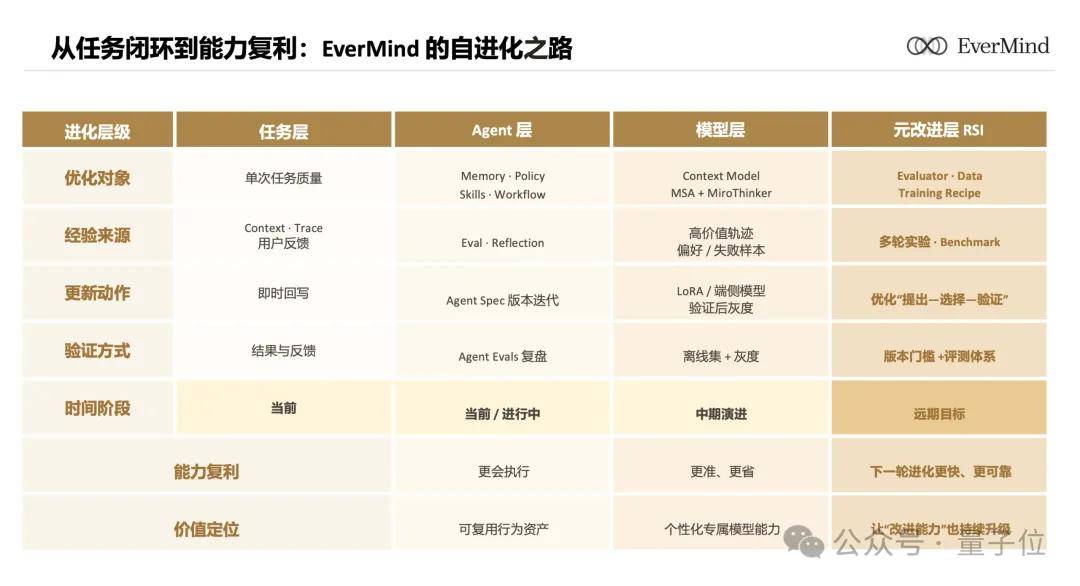 EverMind三篇論文，交出AI全棧自進化的首份答卷