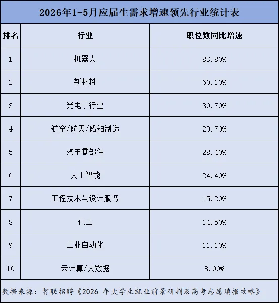 高薪專業“塌”了，準大學生麻了